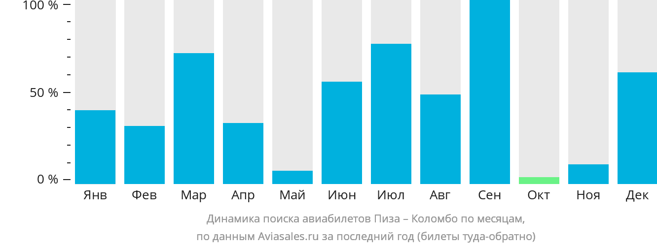 Динамика поиска авиабилетов из Пизы в Коломбо по месяцам