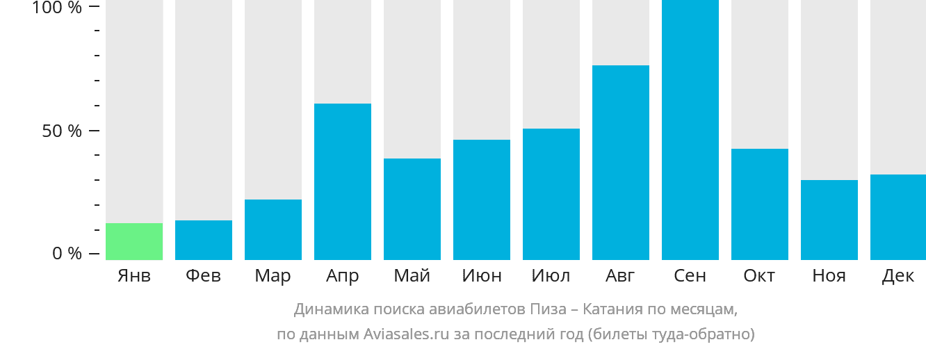 Динамика поиска авиабилетов из Пизы в Катанию по месяцам