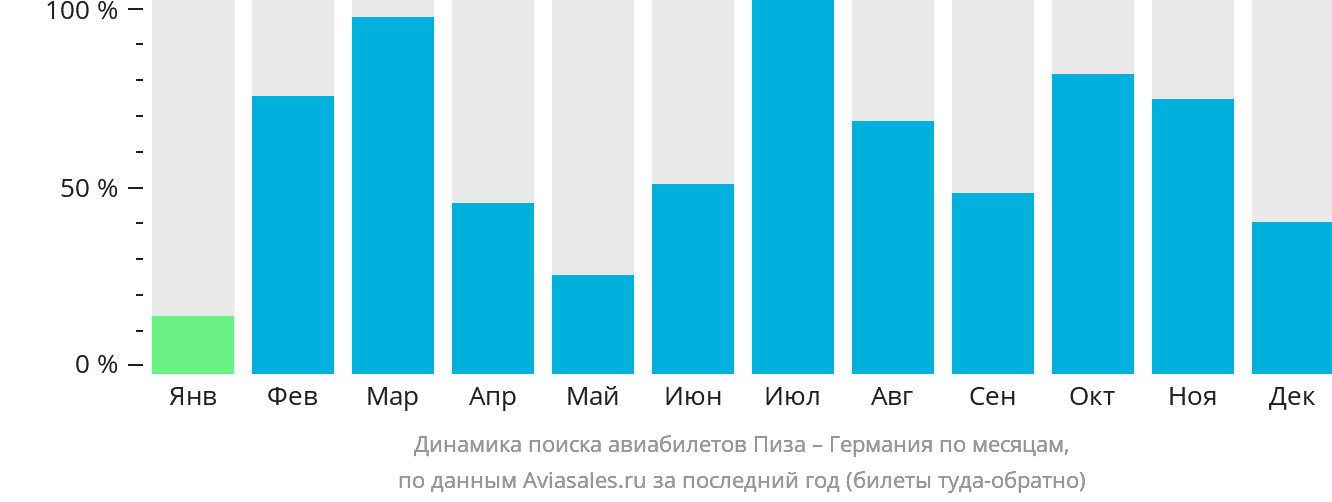 Динамика поиска авиабилетов из Пизы в Германию по месяцам
