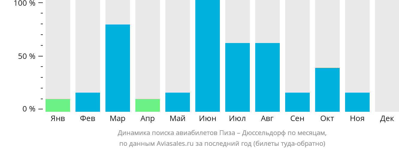 Динамика поиска авиабилетов из Пизы в Дюссельдорф по месяцам