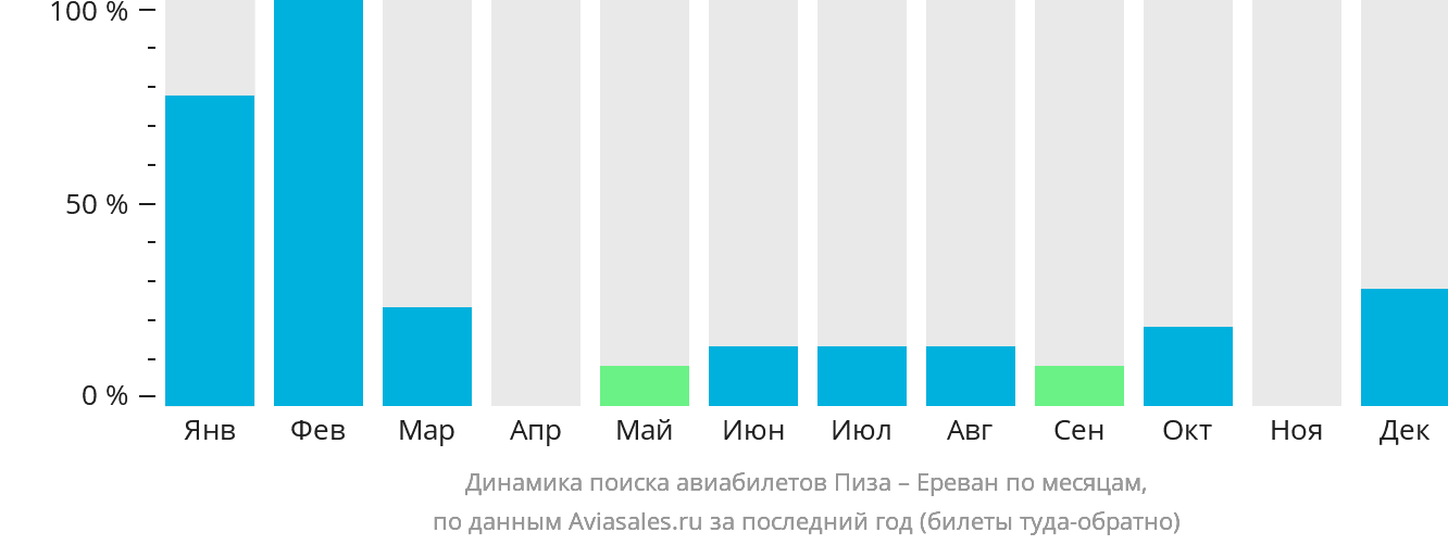 Динамика поиска авиабилетов из Пизы в Ереван по месяцам