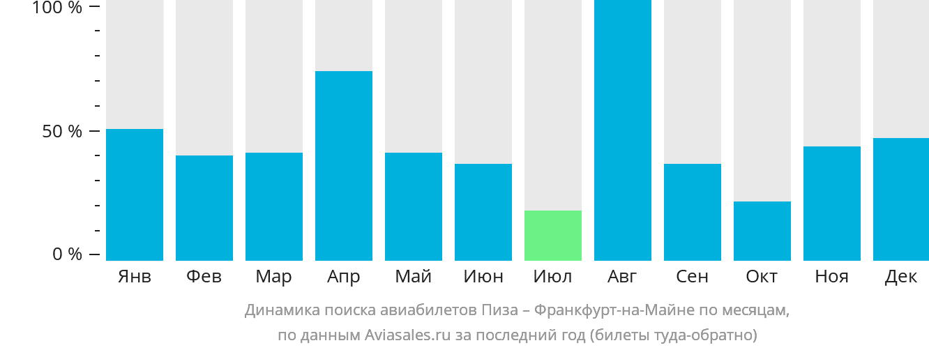 Динамика поиска авиабилетов из Пизы во Франкфурт-на-Майне по месяцам