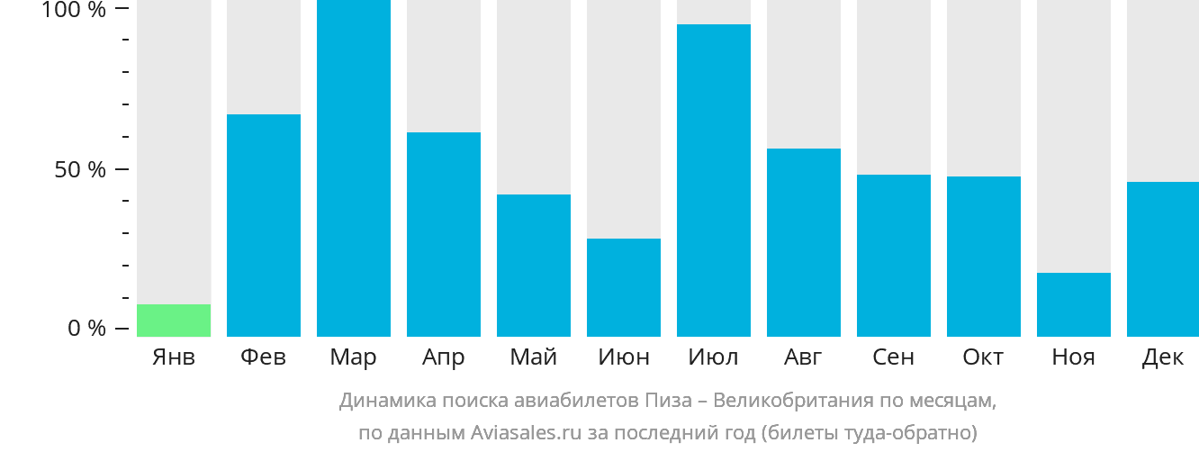 Динамика поиска авиабилетов из Пизы в Великобританию по месяцам
