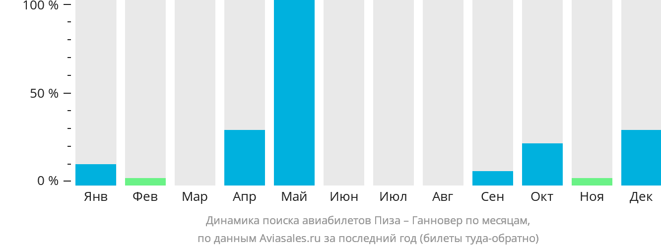 Динамика поиска авиабилетов из Пизы в Ганновер по месяцам