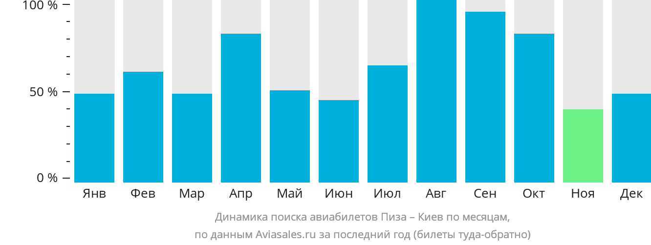 Динамика поиска авиабилетов из Пизы в Киев по месяцам