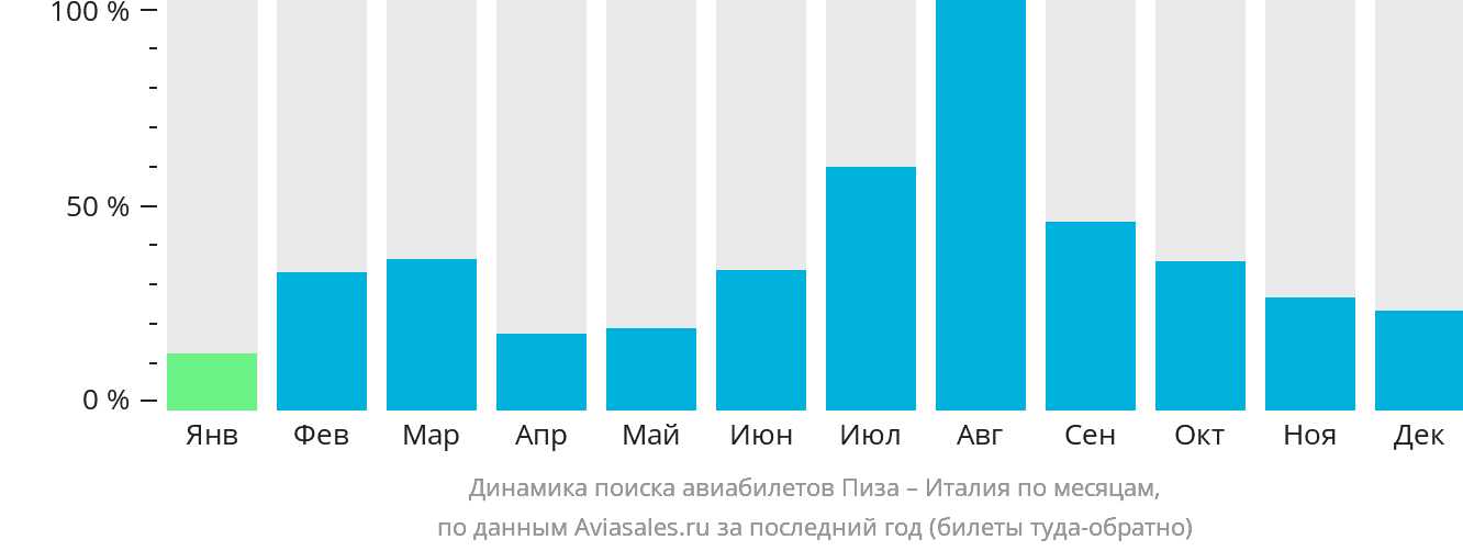 Динамика поиска авиабилетов из Пизы в Италию по месяцам
