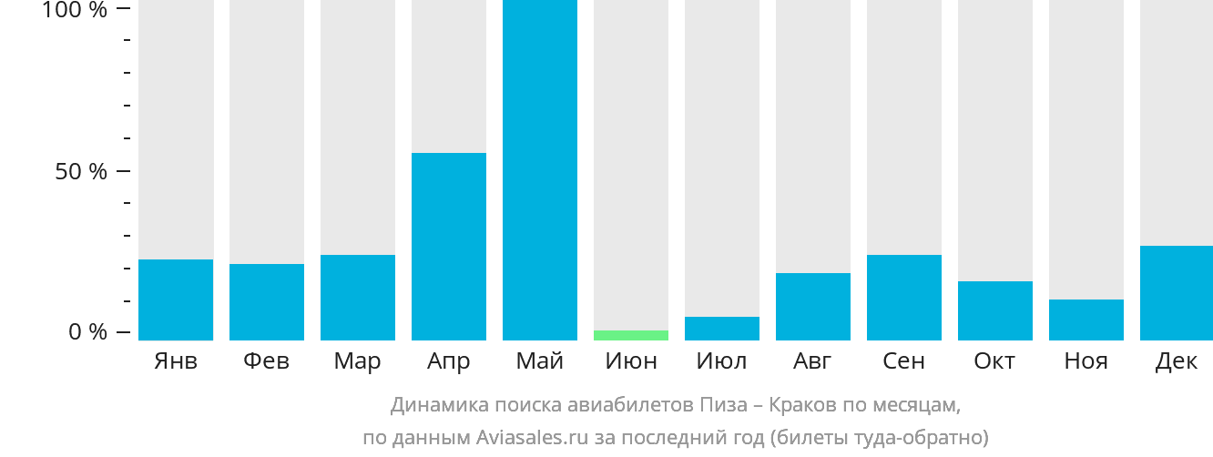 Динамика поиска авиабилетов из Пизы в Краков по месяцам