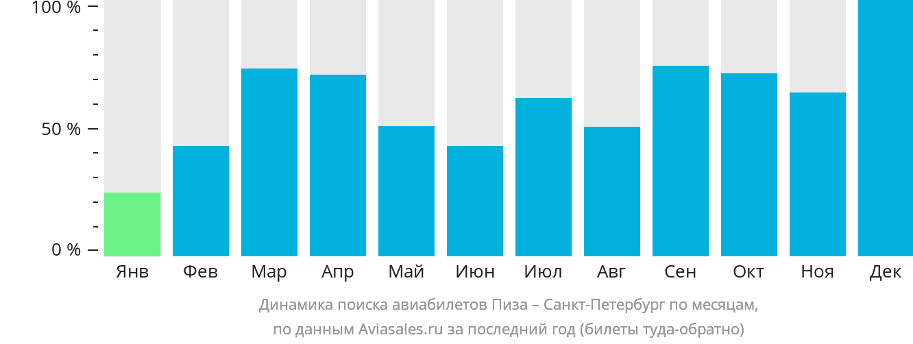 Динамика поиска авиабилетов из Пизы в Санкт-Петербург по месяцам
