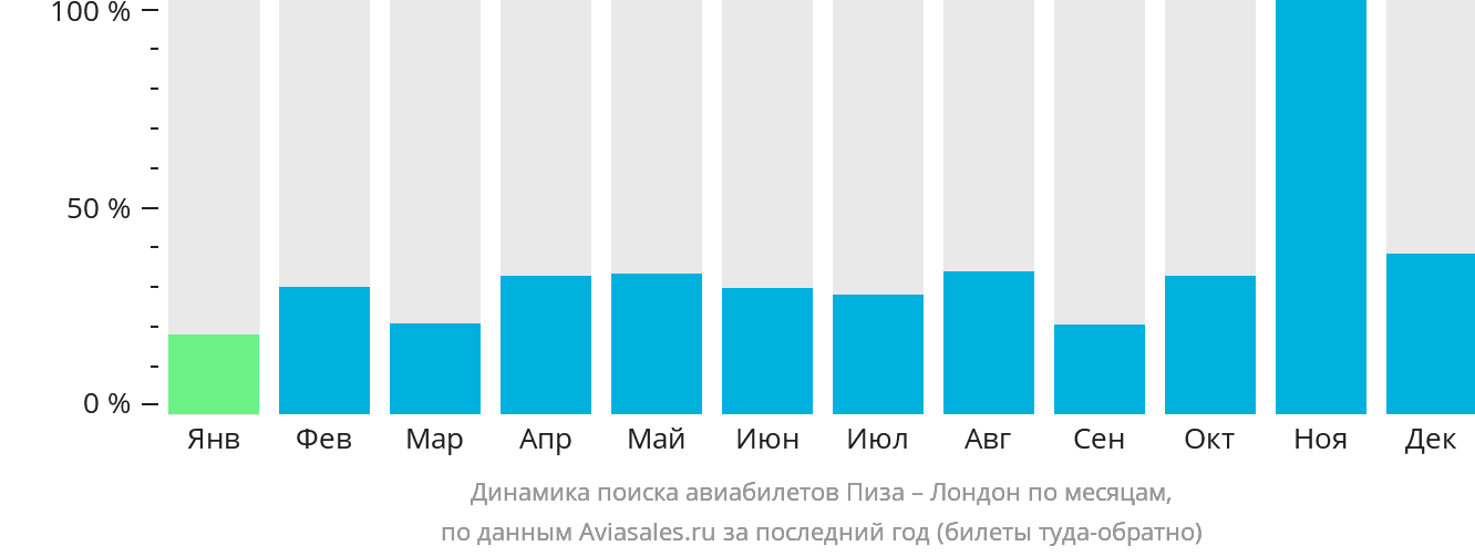 Динамика поиска авиабилетов из Пизы в Лондон по месяцам