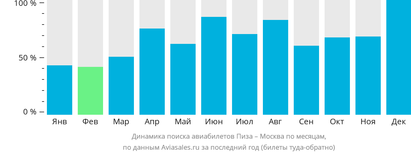 Динамика поиска авиабилетов из Пизы в Москву по месяцам