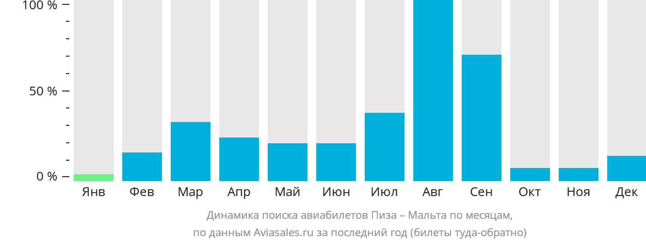 Динамика поиска авиабилетов из Пизы на Мальту по месяцам