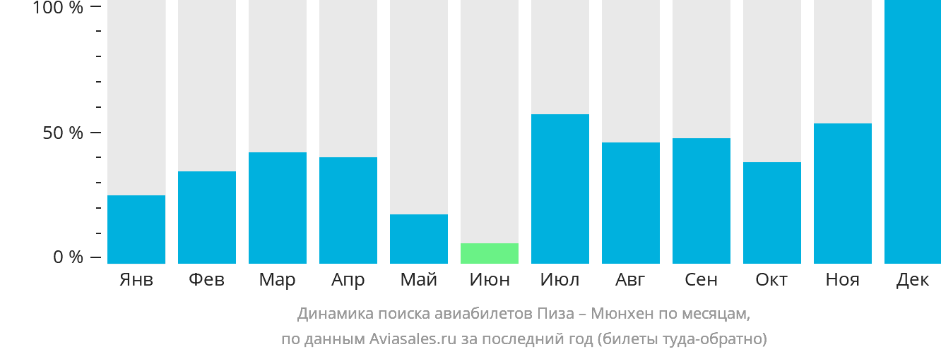 Динамика поиска авиабилетов из Пизы в Мюнхен по месяцам