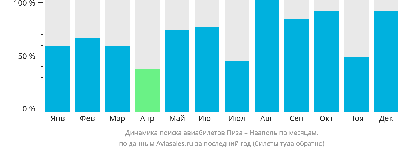 Динамика поиска авиабилетов из Пизы в Неаполь по месяцам