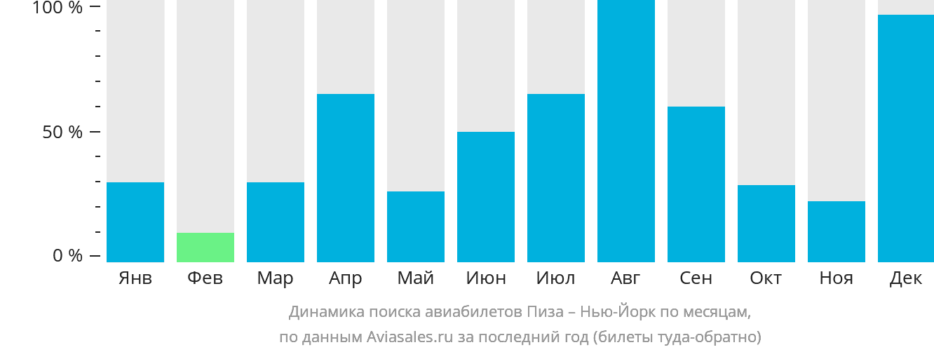 Динамика поиска авиабилетов из Пизы в Нью-Йорк по месяцам