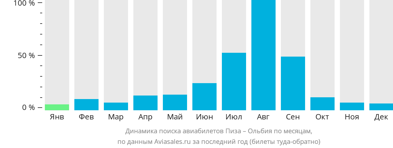 Динамика поиска авиабилетов из Пизы в Ольбию по месяцам