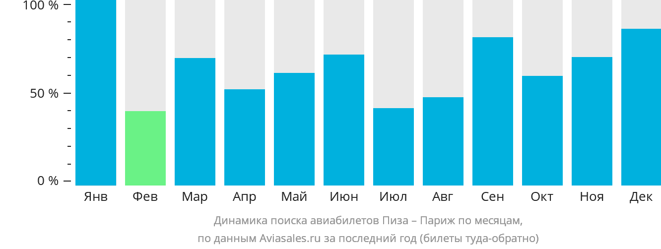 Динамика поиска авиабилетов из Пизы в Париж по месяцам