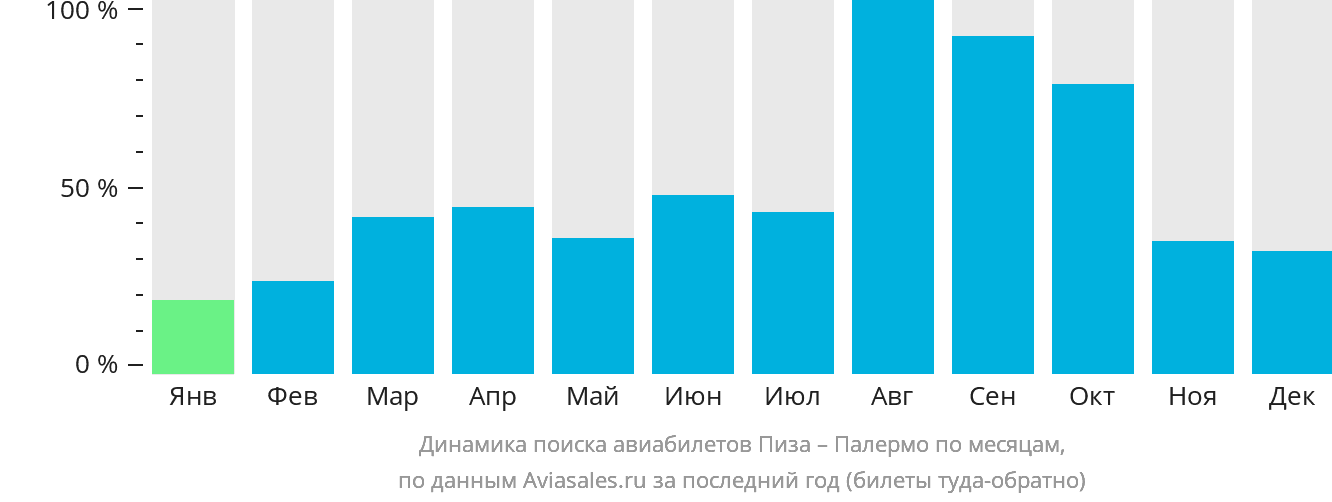 Динамика поиска авиабилетов из Пизы в Палермо по месяцам