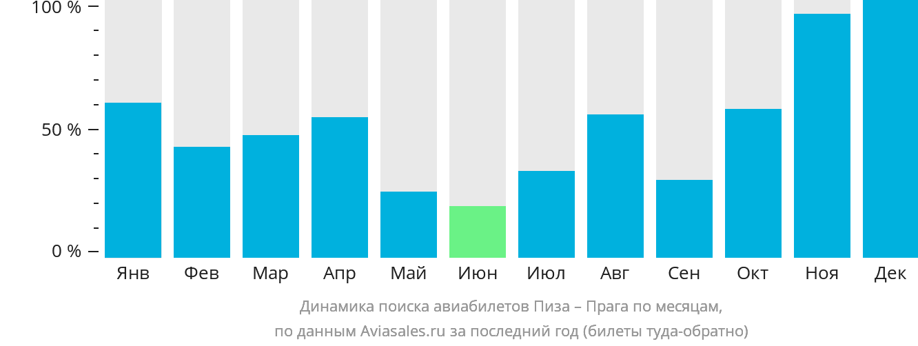 Динамика поиска авиабилетов из Пизы в Прагу по месяцам