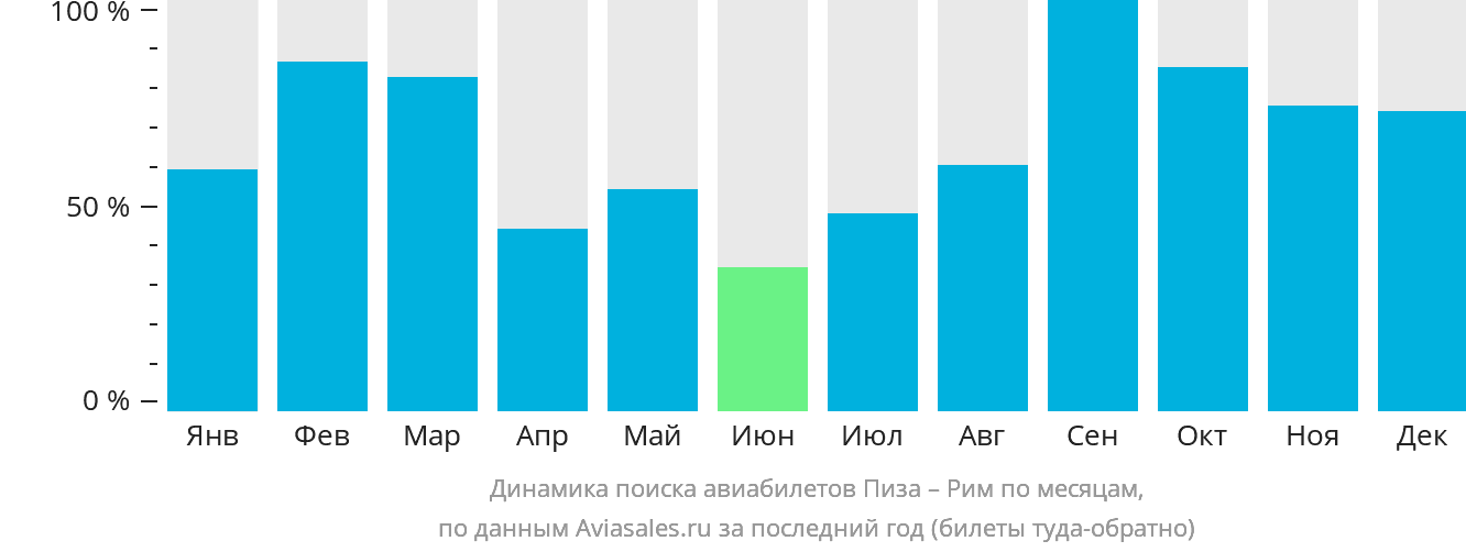 Динамика поиска авиабилетов из Пизы в Рим по месяцам
