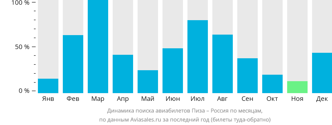 Динамика поиска авиабилетов из Пизы в Россию по месяцам