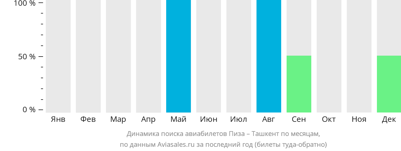 Динамика поиска авиабилетов из Пизы в Ташкент по месяцам