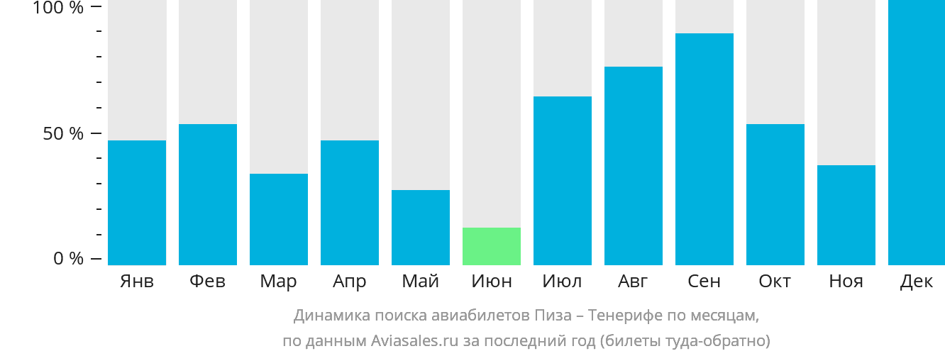 Динамика поиска авиабилетов из Пизы на Тенерифе по месяцам