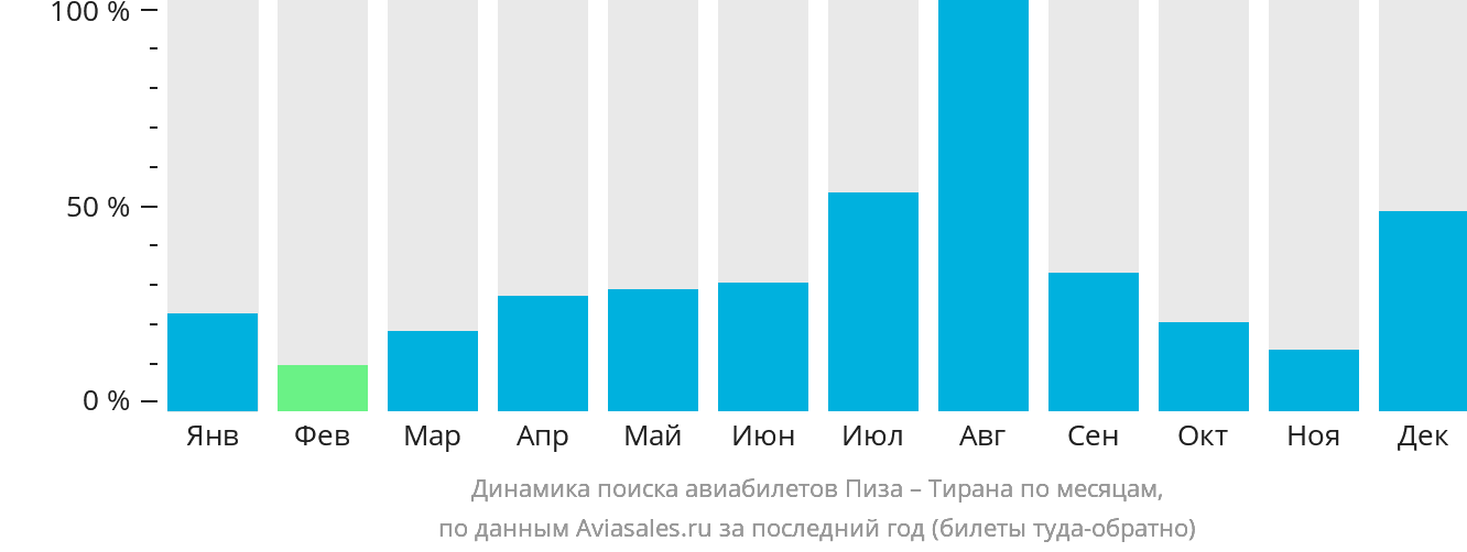 Динамика поиска авиабилетов из Пизы в Тирану по месяцам