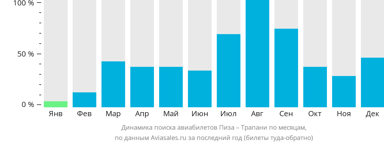 Динамика поиска авиабилетов из Пизы в Трапани по месяцам