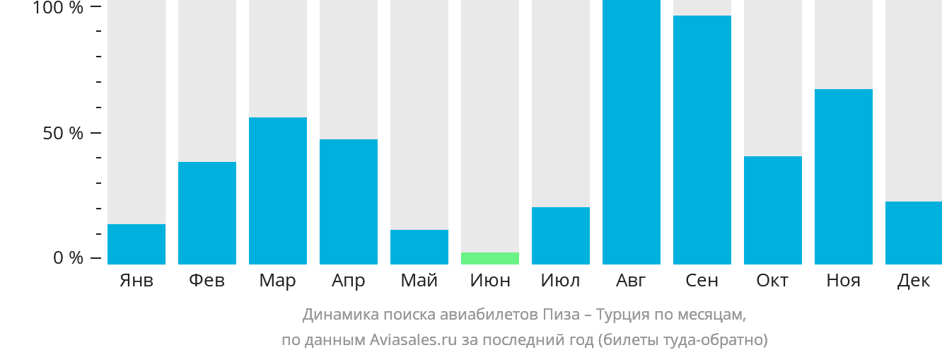 Динамика поиска авиабилетов из Пизы в Турцию по месяцам