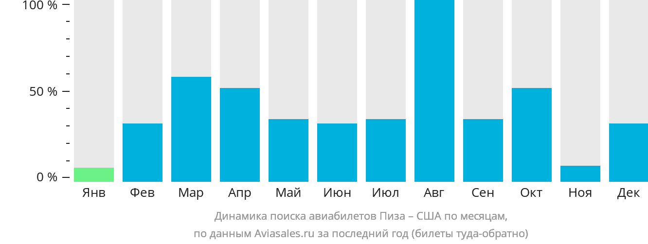 Динамика поиска авиабилетов из Пизы в США по месяцам