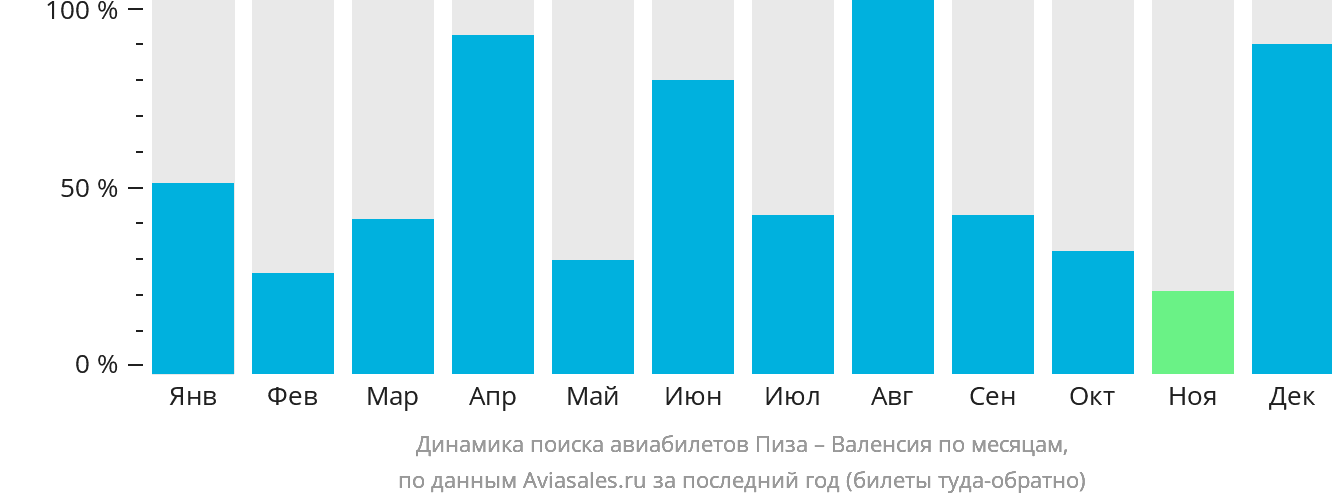 Динамика поиска авиабилетов из Пизы в Валенсию по месяцам
