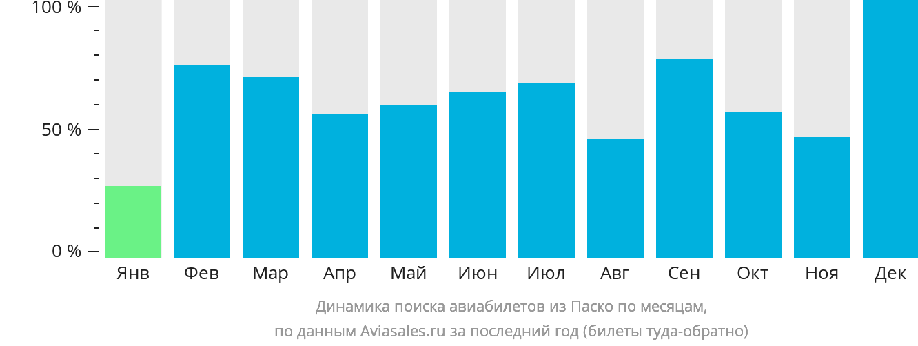 Динамика поиска авиабилетов из Паско по месяцам