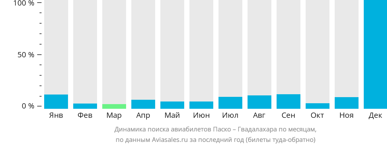 Динамика поиска авиабилетов из Паско в Гвадалахару по месяцам