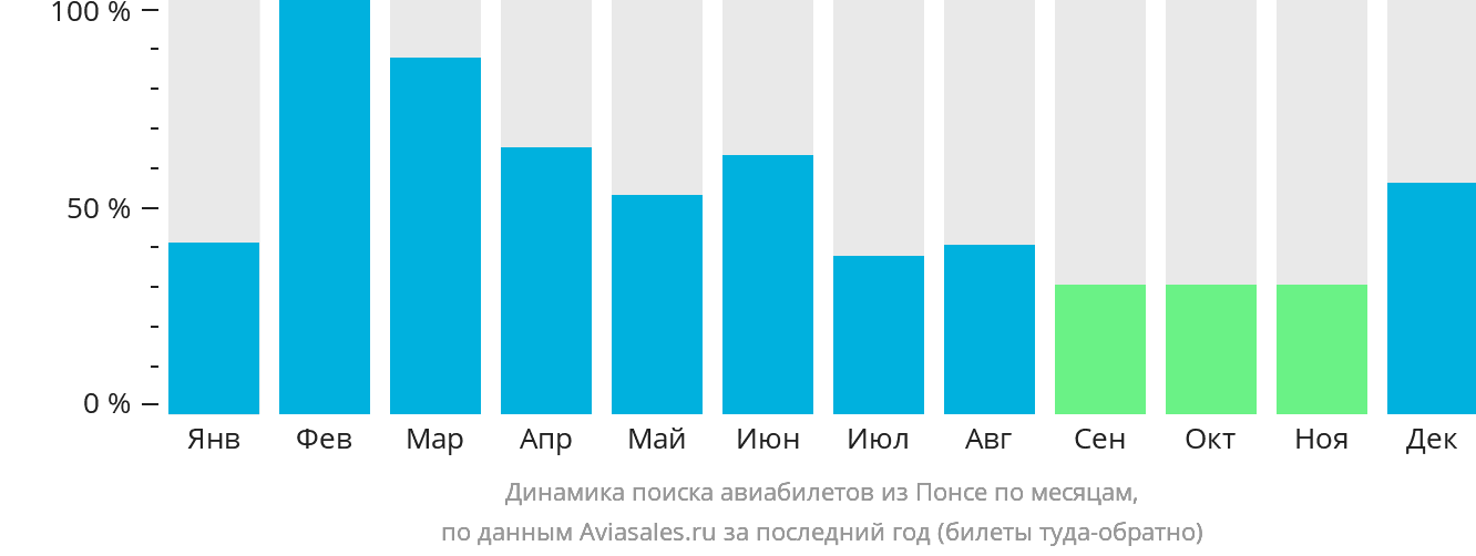 Динамика поиска авиабилетов из Понсе по месяцам