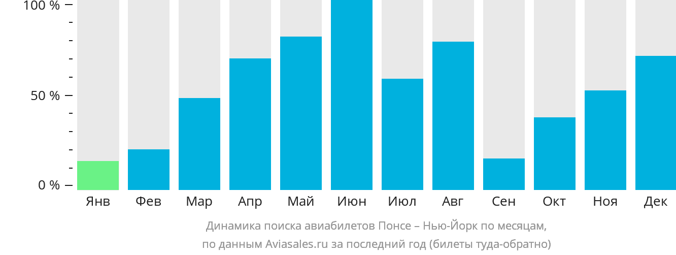 Динамика поиска авиабилетов из Понсе в Нью-Йорк по месяцам