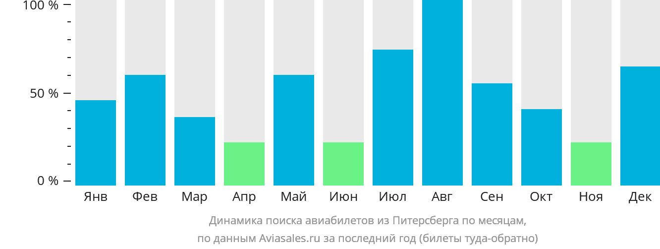 Динамика поиска авиабилетов из Питерсберга по месяцам
