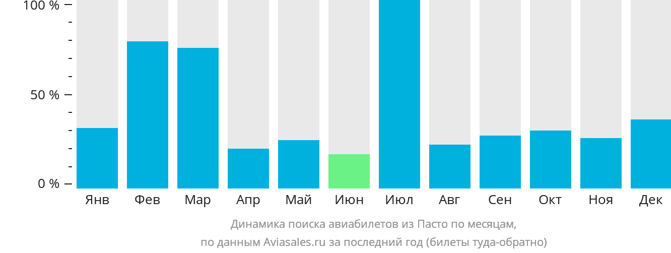 Динамика поиска авиабилетов из Пасто по месяцам