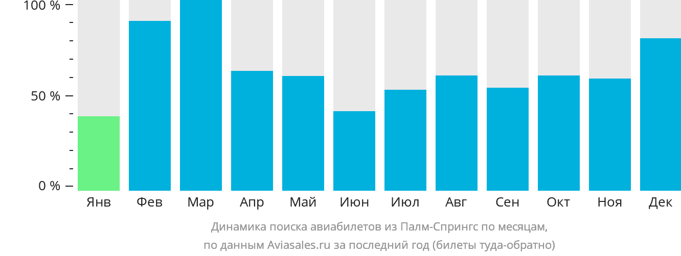 Динамика поиска авиабилетов из Палм-Спрингс по месяцам