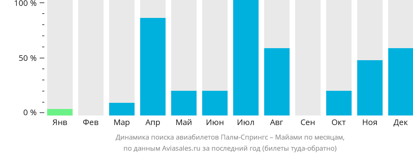Динамика поиска авиабилетов из Палм-Спрингс в Майами по месяцам