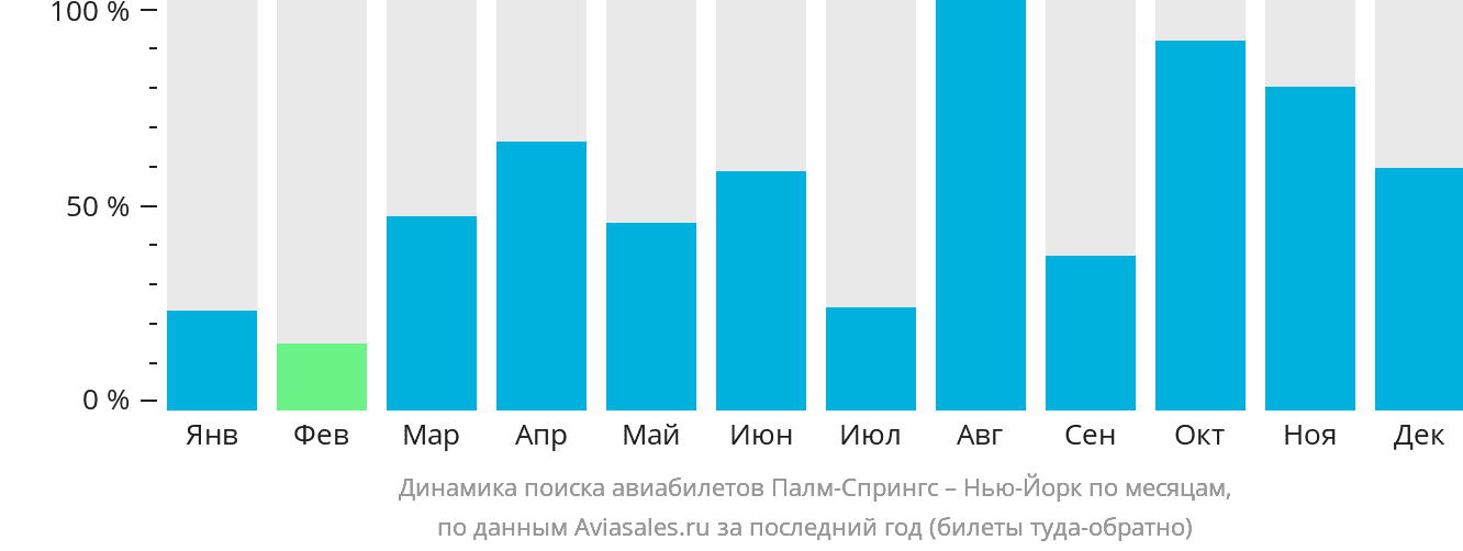 Динамика поиска авиабилетов из Палм-Спрингс в Нью-Йорк по месяцам