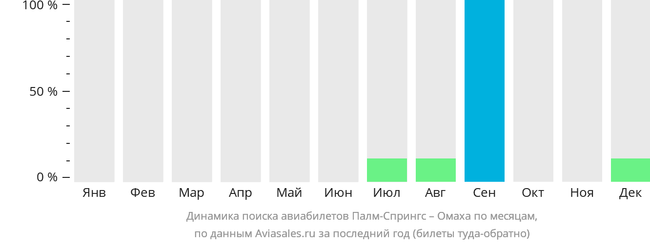 Динамика поиска авиабилетов из Палм-Спрингс в Омаху по месяцам