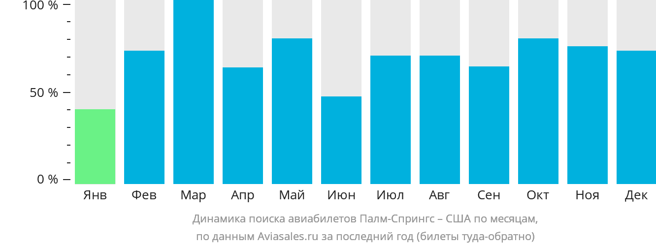 Динамика поиска авиабилетов из Палм-Спрингс в США по месяцам