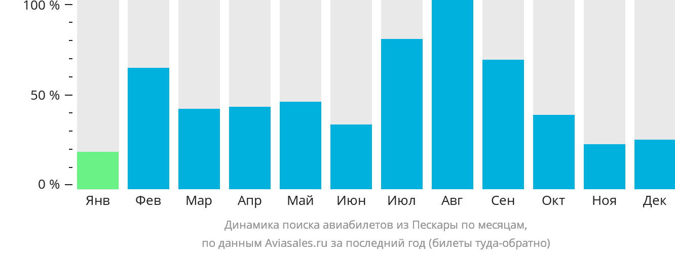 Динамика поиска авиабилетов из Пескары по месяцам