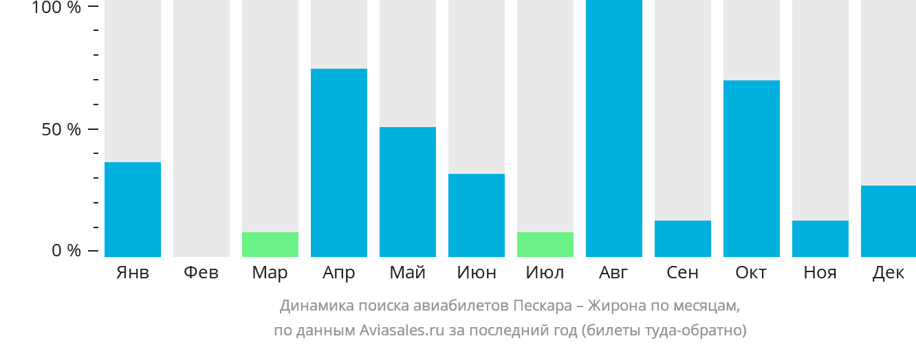 Динамика поиска авиабилетов из Пескары в Жирону по месяцам