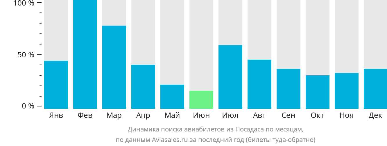 Динамика поиска авиабилетов из Посадаса по месяцам