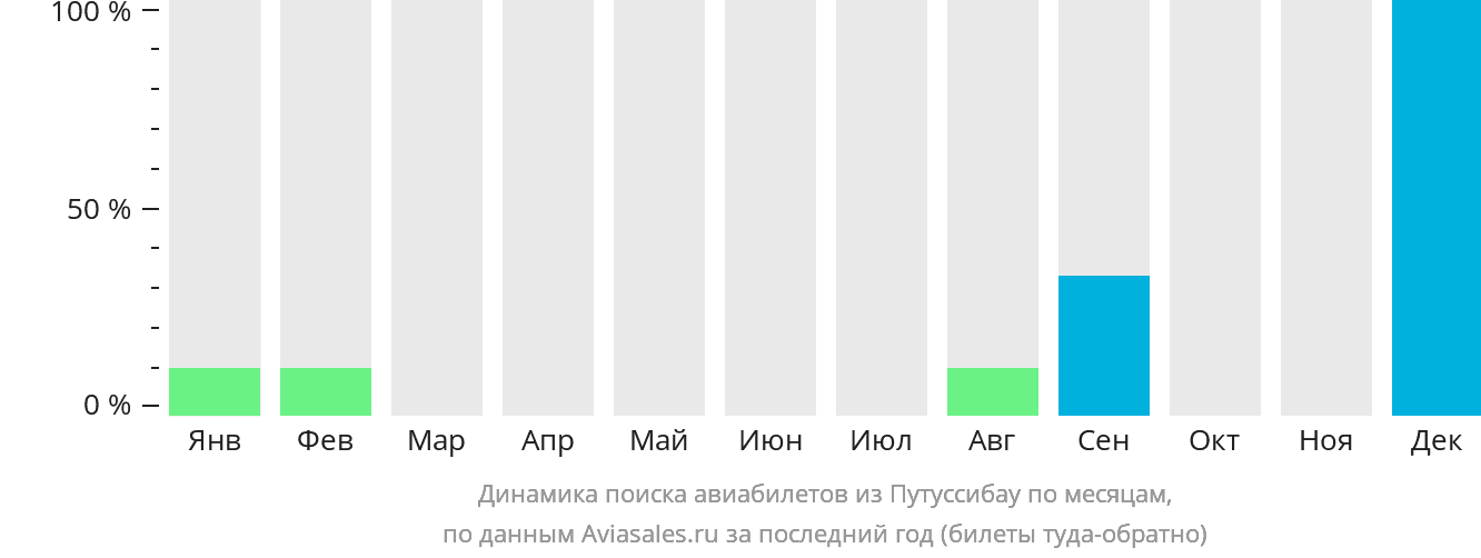 Динамика поиска авиабилетов из Путуссибау по месяцам