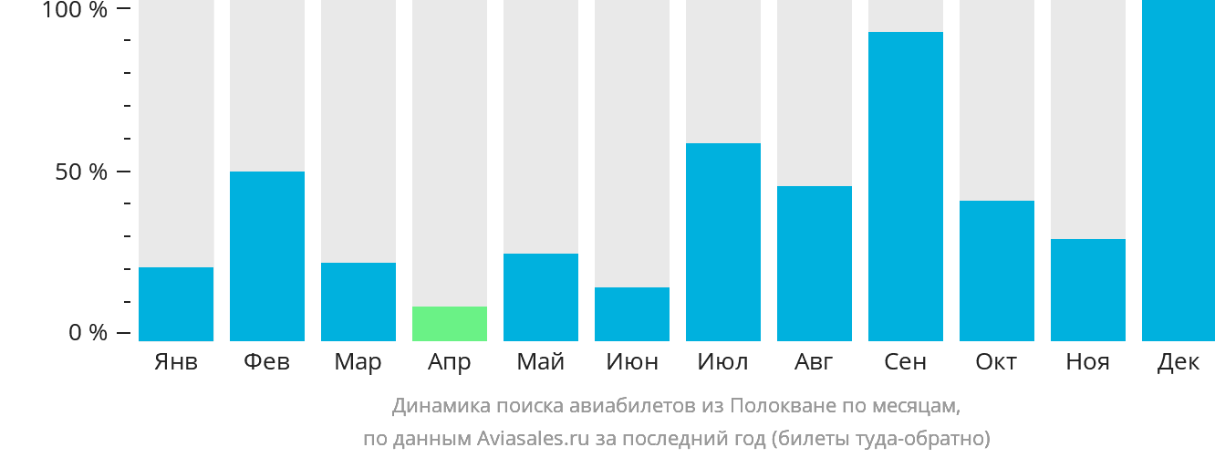 Динамика поиска авиабилетов из Полокване по месяцам