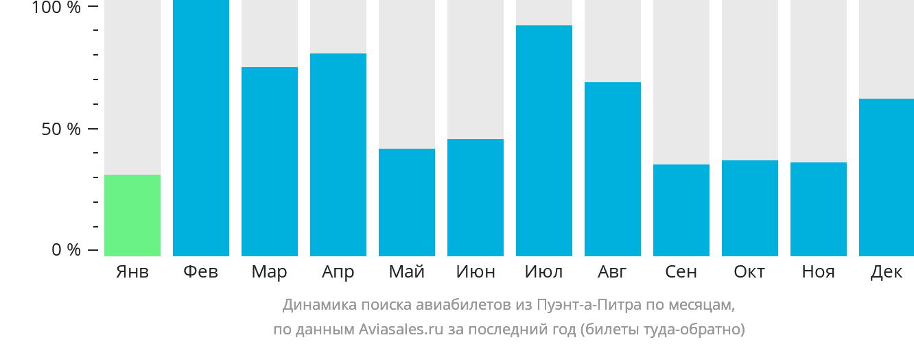 Динамика поиска авиабилетов из Пуэнт-а-Питра по месяцам