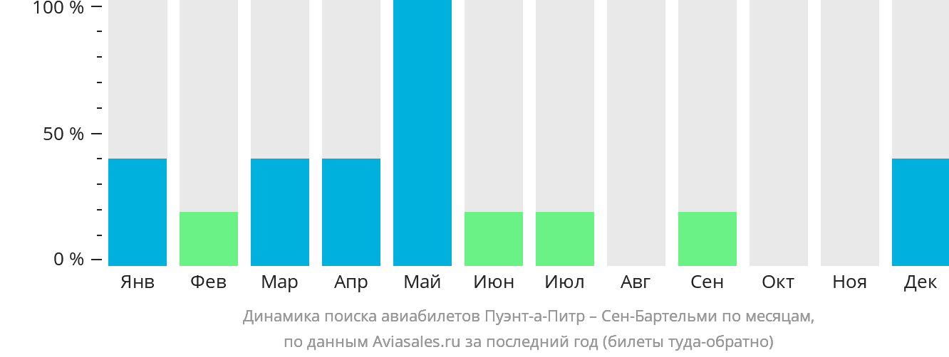 Динамика поиска авиабилетов из Пуэнт-а-Питра в Сен-Бартелеми по месяцам