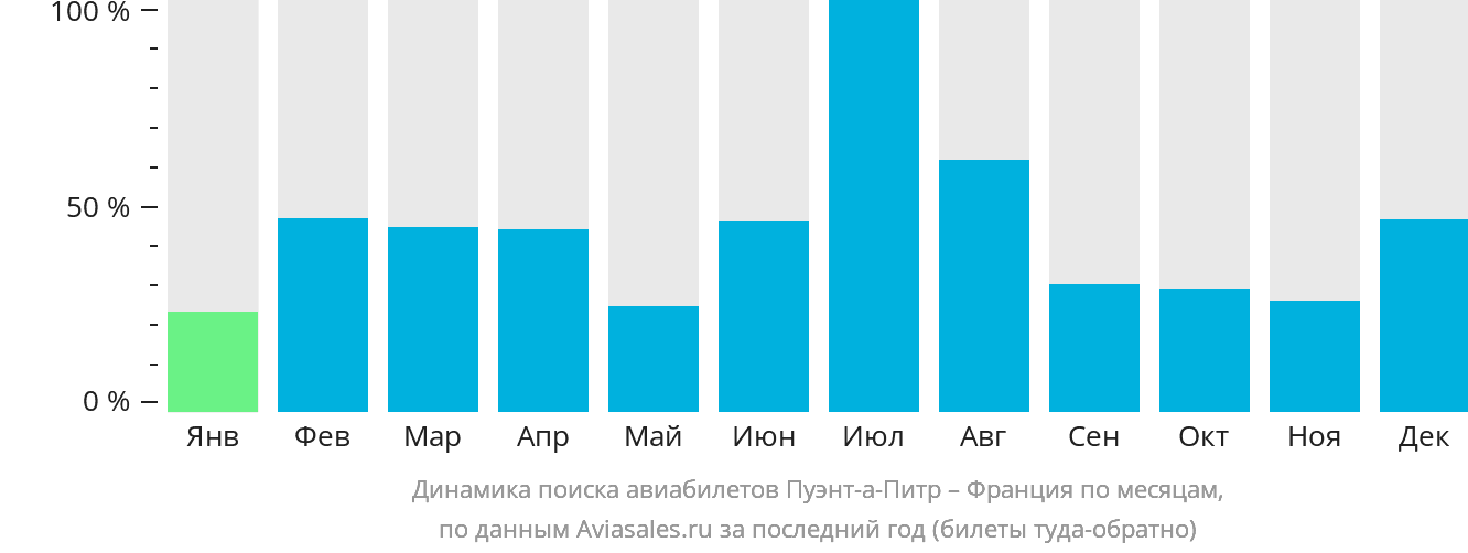 Динамика поиска авиабилетов из Пуэнт-а-Питра во Францию по месяцам